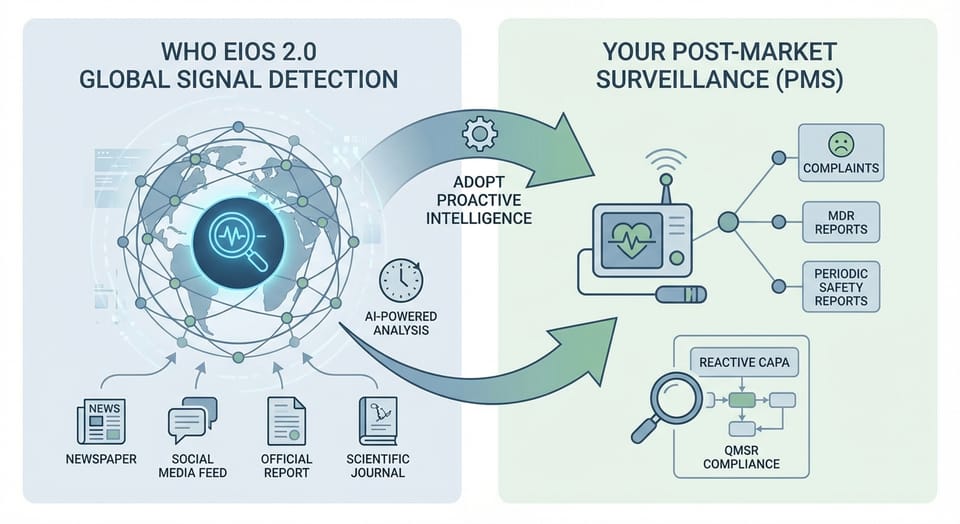 WHO EIOS 2.0: What Global Signal Detection Means for Your Post-Market Surveillance